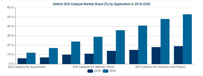 Marktanteil von DeNOx-SCR-Katalysatoren
