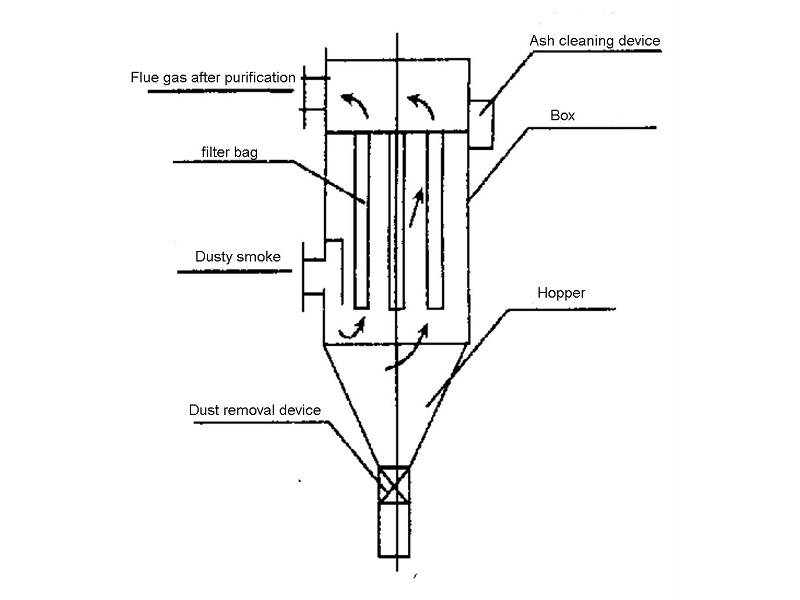 Funktionsprinzip des Taschenfilters