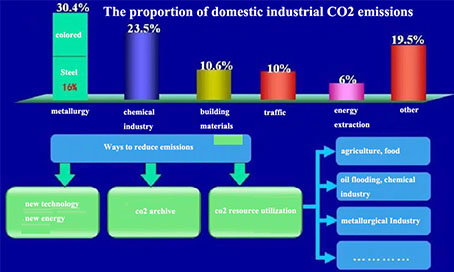 CO2-Reduktionsplan zur Unterstützung der Kohlenstoffneutralität (1) 