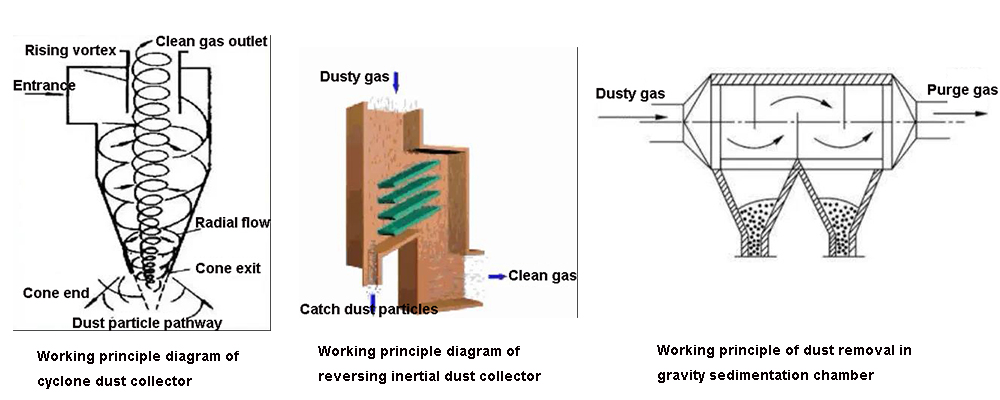 Einführung mechanischer Staubabscheider